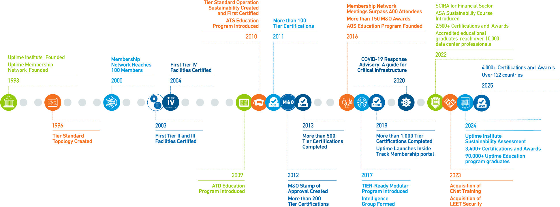 Uptime Institute timeline diagram Uptime Institute timeline diagram