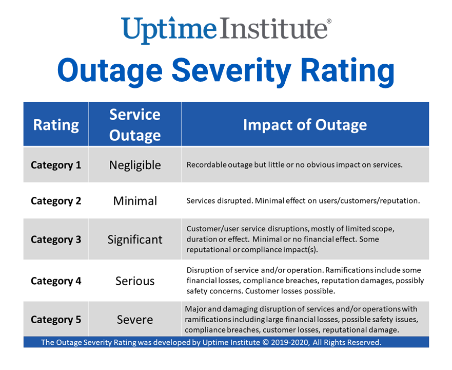 Uptime Institute Outage Severity Rating